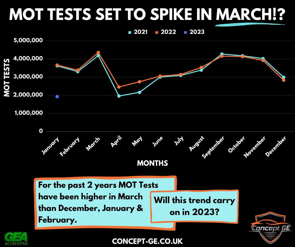 MOT Tests Set to Spike in March 2023?