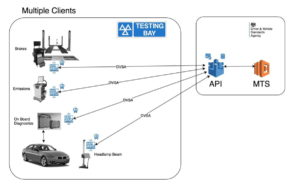 MOT Equipment Connectivity multiple MOT equipment from many suppliers