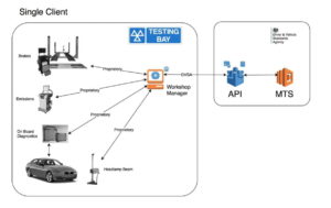 MOT Equipment Connectivity multiple MOT equipment from one supplier